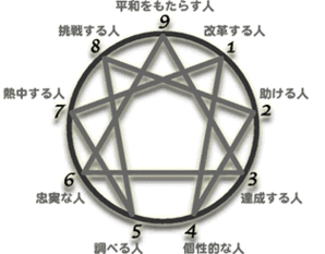 http://www.enneagram-japan.com/enneagram/9types/index_files/image.gif